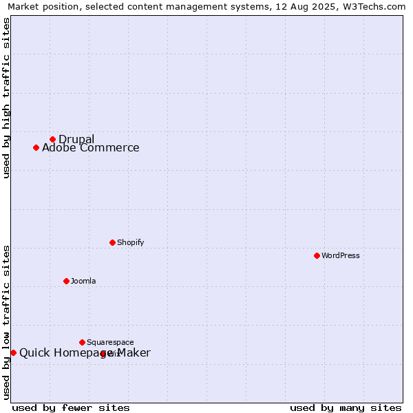 Market position of Drupal vs. Adobe Commerce vs. Quick Homepage Maker