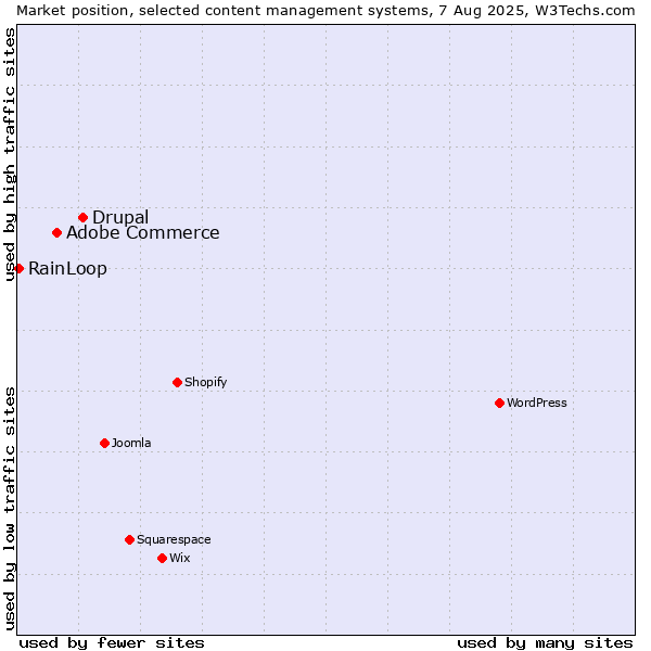 Market position of Drupal vs. Adobe Commerce vs. RainLoop
