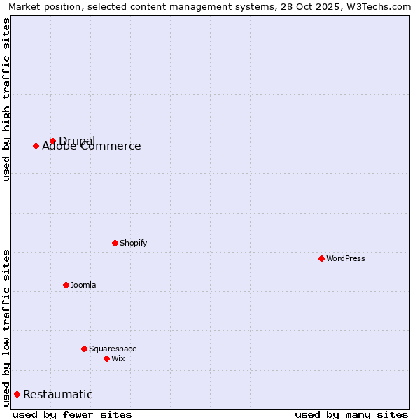 Market position of Drupal vs. Adobe Commerce vs. Restaumatic