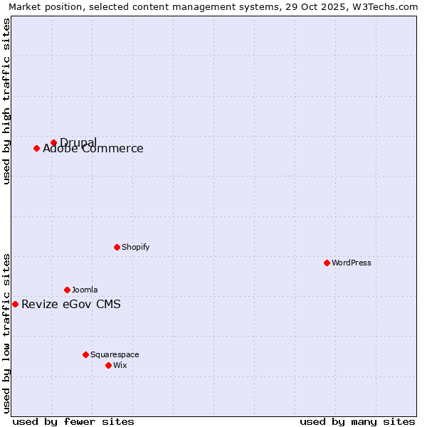 Market position of Drupal vs. Adobe Commerce vs. Revize eGov CMS