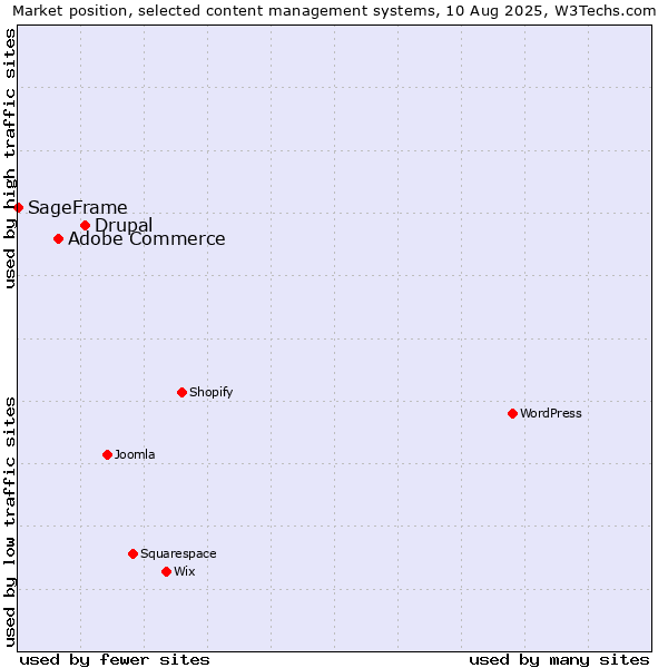 Market position of Drupal vs. Adobe Commerce vs. SageFrame