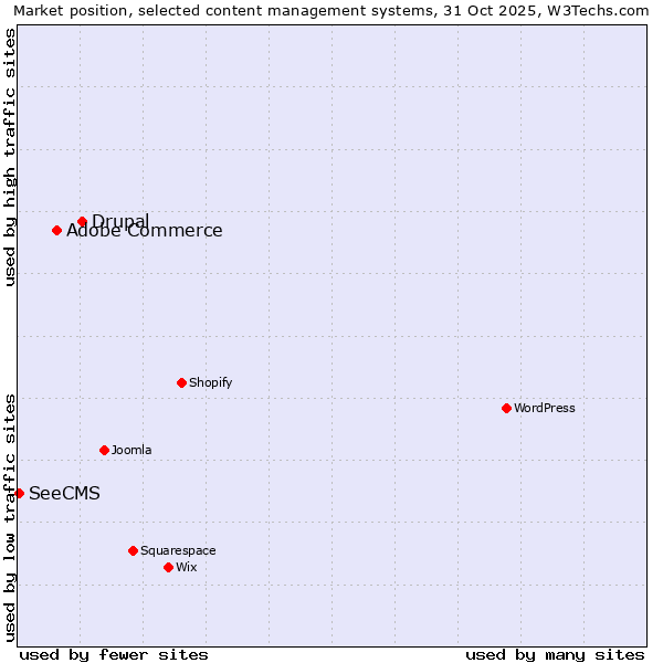 Market position of Drupal vs. Adobe Commerce vs. SeeCMS