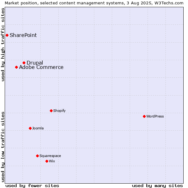 Market position of Drupal vs. Adobe Commerce vs. SharePoint