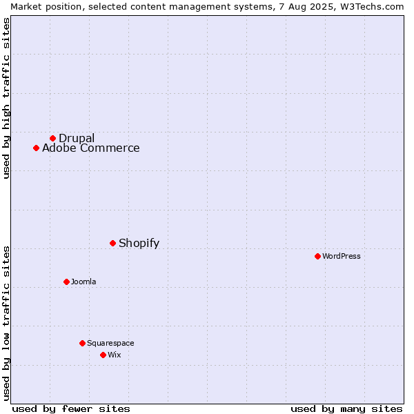 Market position of Shopify vs. Drupal vs. Adobe Commerce