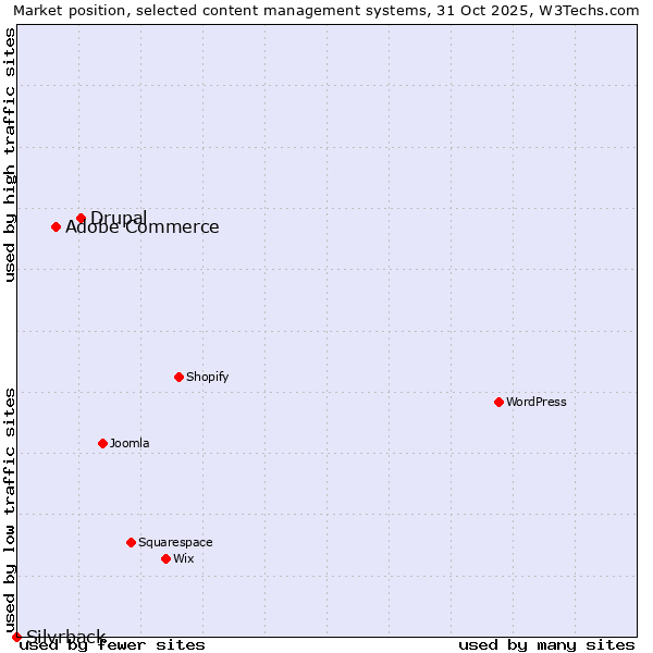 Market position of Drupal vs. Adobe Commerce vs. Silvrback