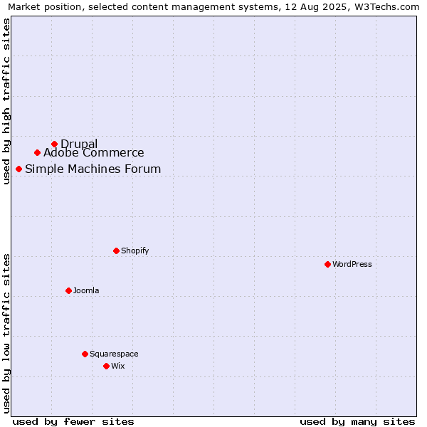 Market position of Drupal vs. Adobe Commerce vs. Simple Machines Forum