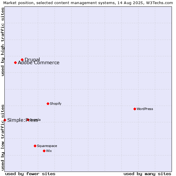 Market position of Drupal vs. Adobe Commerce vs. Simple:Press