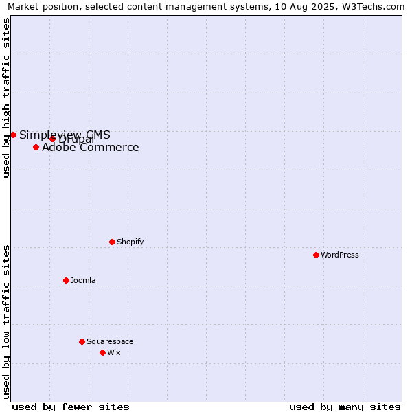 Market position of Drupal vs. Adobe Commerce vs. Simpleview CMS