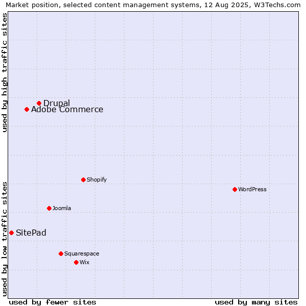 Market position of Drupal vs. Adobe Commerce vs. SitePad
