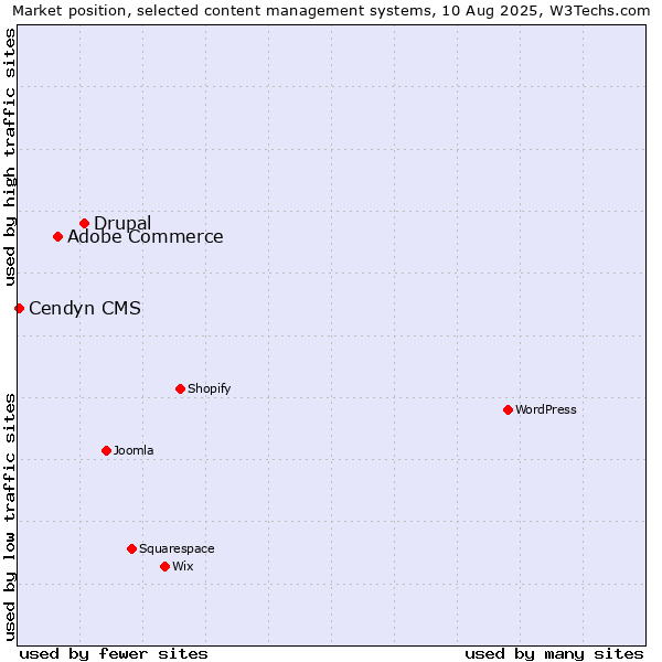 Market position of Drupal vs. Adobe Commerce vs. Cendyn CMS