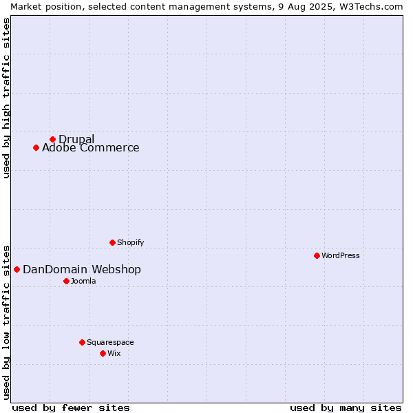 Market position of Drupal vs. Adobe Commerce vs. DanDomain Webshop