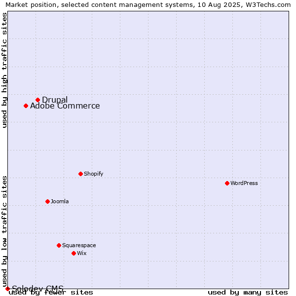 Market position of Drupal vs. Adobe Commerce vs. Solodev CMS