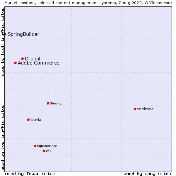 Market position of Drupal vs. Adobe Commerce vs. SpringBuilder