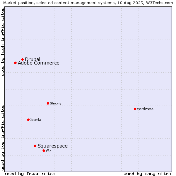 Market position of Squarespace vs. Drupal vs. Adobe Commerce
