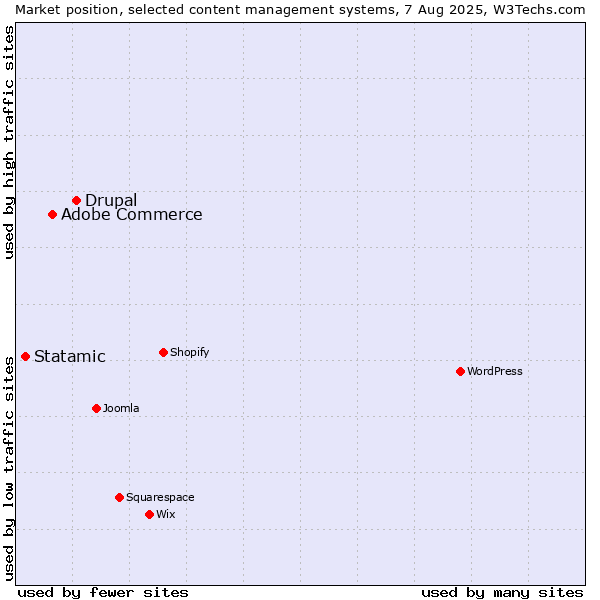 Market position of Drupal vs. Adobe Commerce vs. Statamic