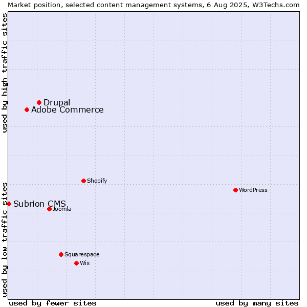 Market position of Drupal vs. Adobe Commerce vs. Subrion CMS