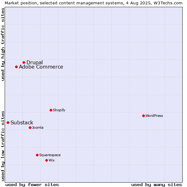 Market position of Drupal vs. Adobe Commerce vs. Substack