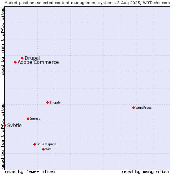 Market position of Drupal vs. Adobe Commerce vs. Svbtle