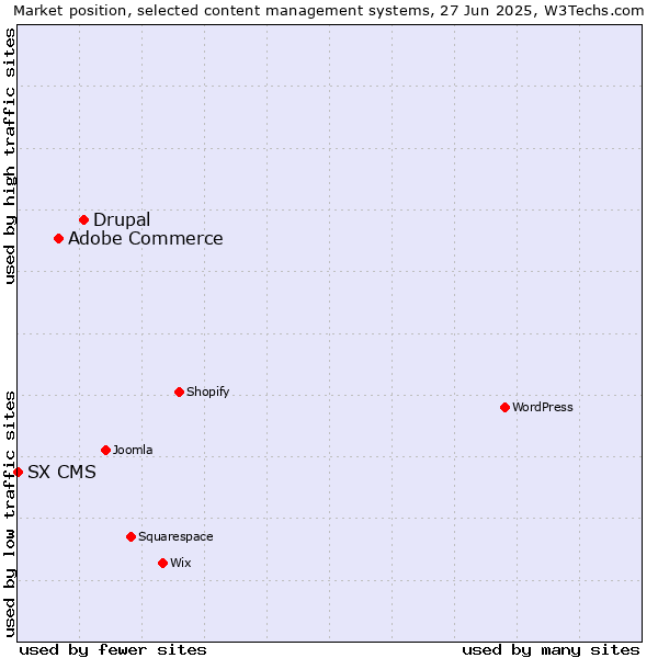 Market position of Drupal vs. Adobe Commerce vs. SX CMS