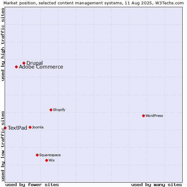 Market position of Drupal vs. Adobe Commerce vs. TextPad