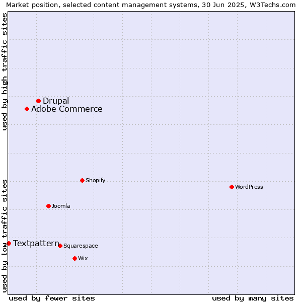 Market position of Drupal vs. Adobe Commerce vs. Textpattern