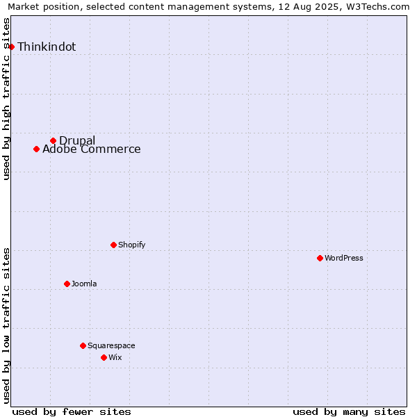 Market position of Drupal vs. Adobe Commerce vs. Thinkindot