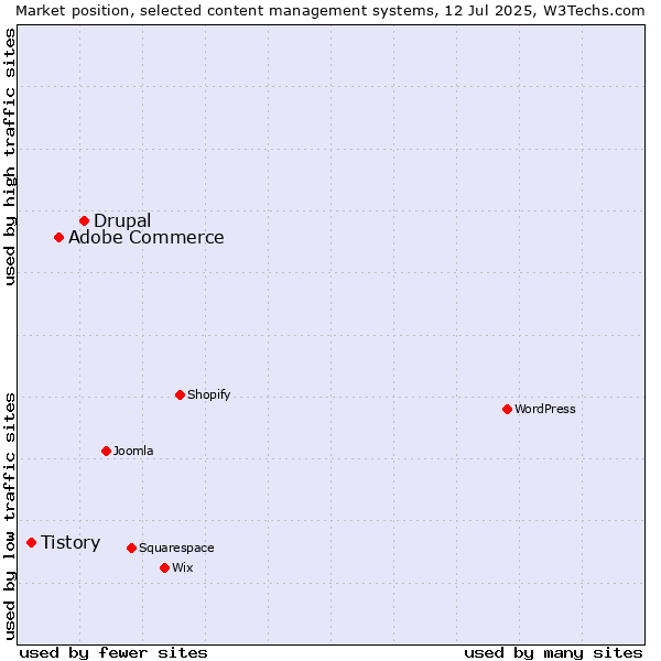 Market position of Drupal vs. Adobe Commerce vs. Tistory