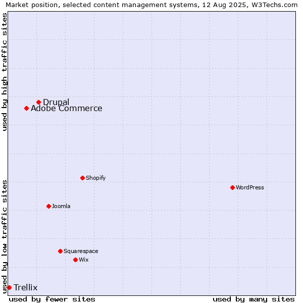 Market position of Drupal vs. Adobe Commerce vs. Trellix