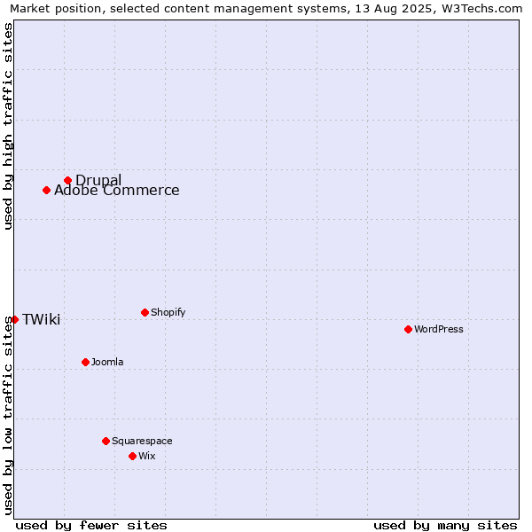 Market position of Drupal vs. Adobe Commerce vs. TWiki
