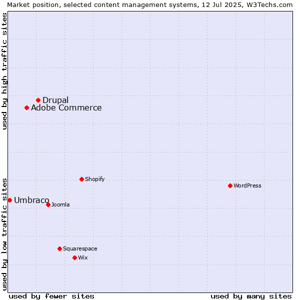 Market position of Drupal vs. Adobe Commerce vs. Umbraco