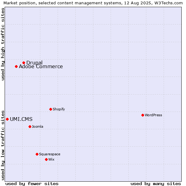 Market position of Drupal vs. Adobe Commerce vs. UMI.CMS
