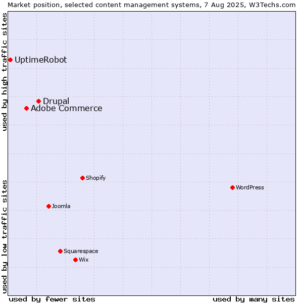 Market position of Drupal vs. Adobe Commerce vs. UptimeRobot