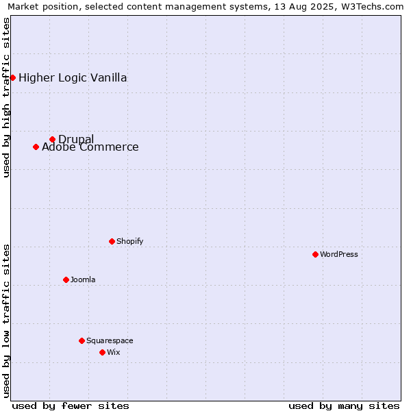 Market position of Drupal vs. Adobe Commerce vs. Higher Logic Vanilla