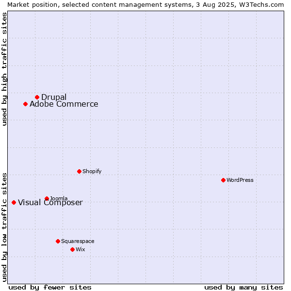 Market position of Drupal vs. Adobe Commerce vs. Visual Composer