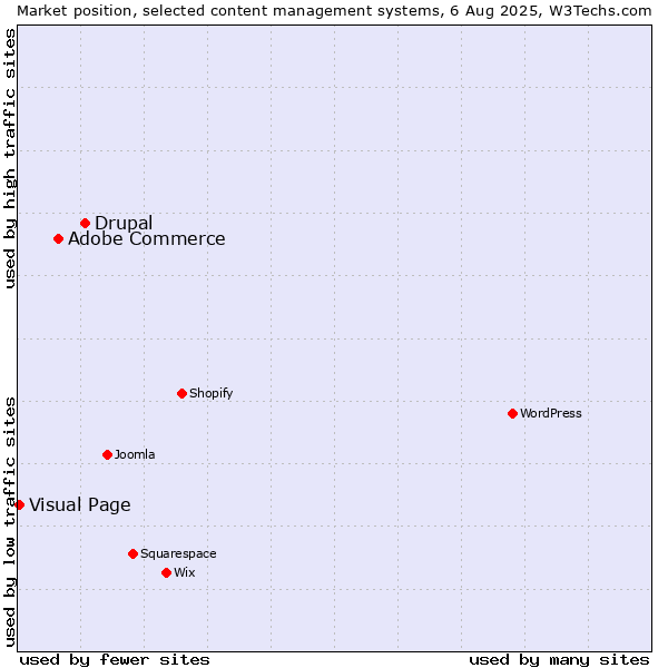 Market position of Drupal vs. Adobe Commerce vs. Visual Page