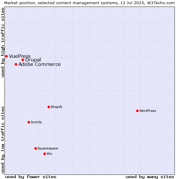 Market position of Drupal vs. Adobe Commerce vs. VuePress