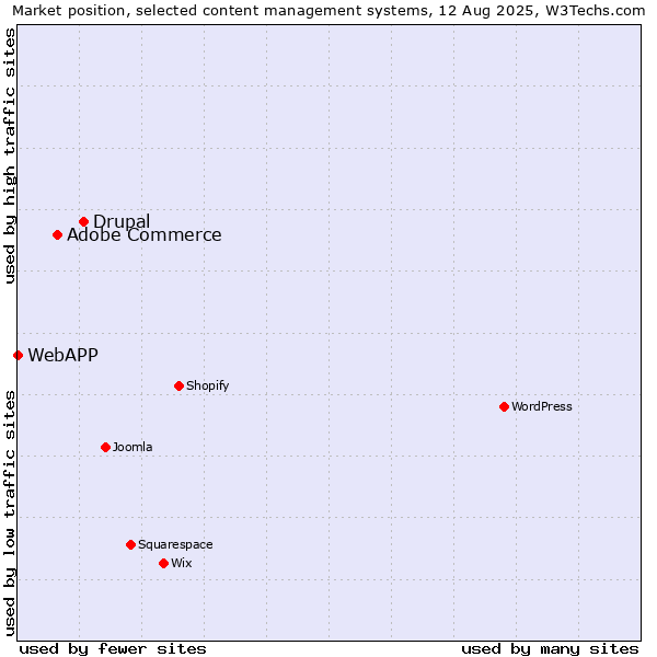 Market position of Drupal vs. Adobe Commerce vs. WebAPP