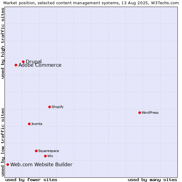 Market position of Drupal vs. Adobe Commerce vs. Web.com Website Builder