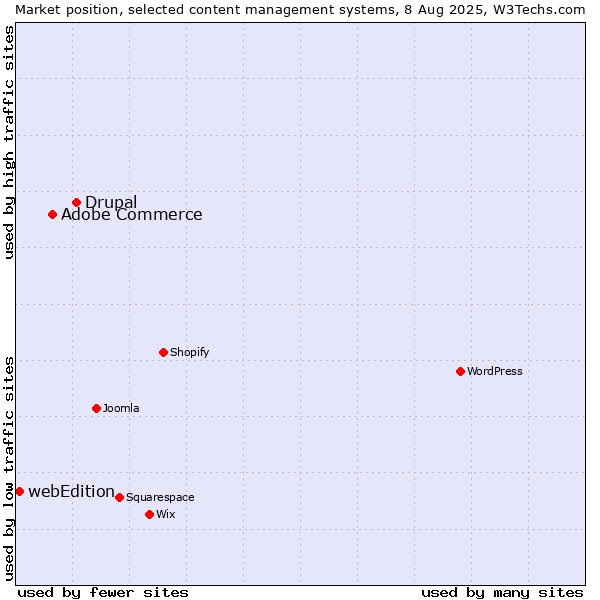 Market position of Drupal vs. Adobe Commerce vs. webEdition