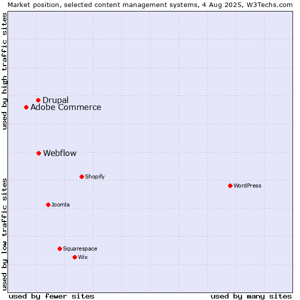 Market position of Webflow vs. Drupal vs. Adobe Commerce