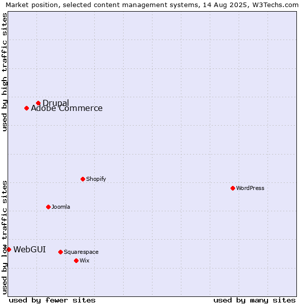 Market position of Drupal vs. Adobe Commerce vs. WebGUI