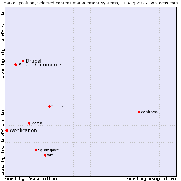 Market position of Drupal vs. Adobe Commerce vs. Weblication