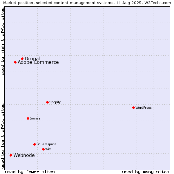 Market position of Drupal vs. Adobe Commerce vs. Webnode