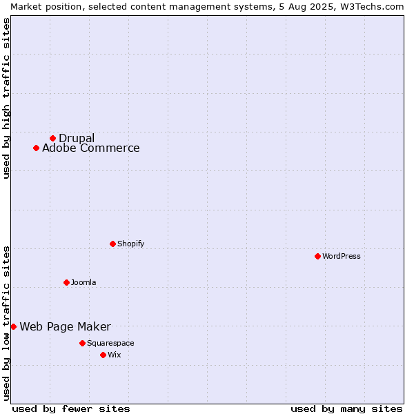 Market position of Drupal vs. Adobe Commerce vs. Web Page Maker