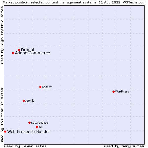 Market position of Drupal vs. Adobe Commerce vs. Web Presence Builder