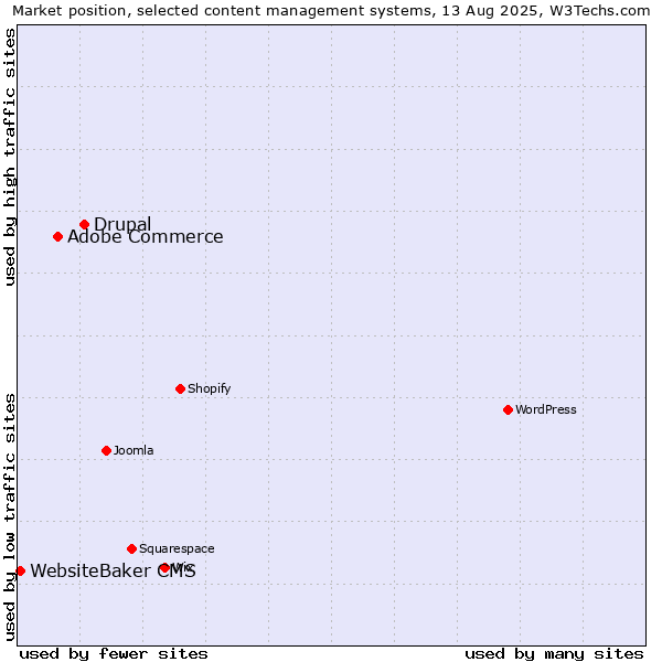 Market position of Drupal vs. Adobe Commerce vs. WebsiteBaker CMS