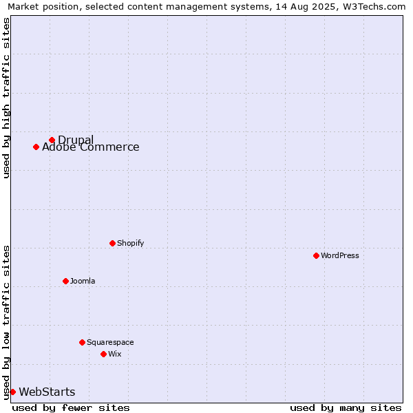 Market position of Drupal vs. Adobe Commerce vs. WebStarts