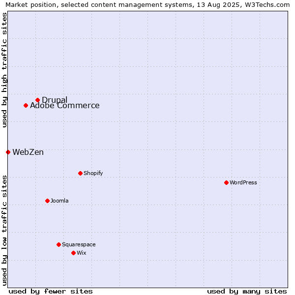 Market position of Drupal vs. Adobe Commerce vs. WebZen
