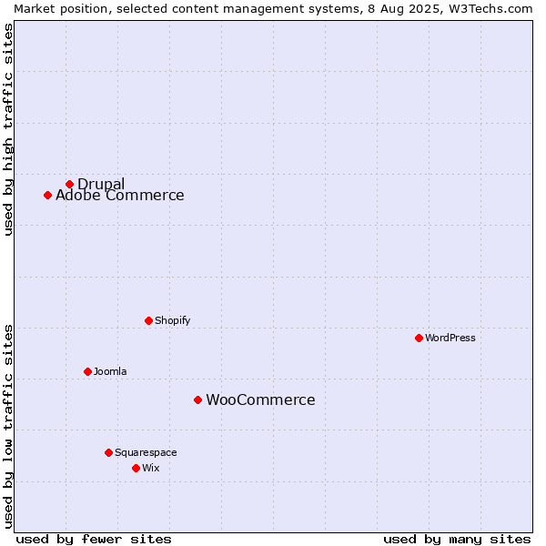Market position of WooCommerce vs. Drupal vs. Adobe Commerce