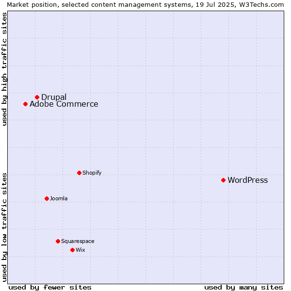 Market position of WordPress vs. Drupal vs. Adobe Commerce